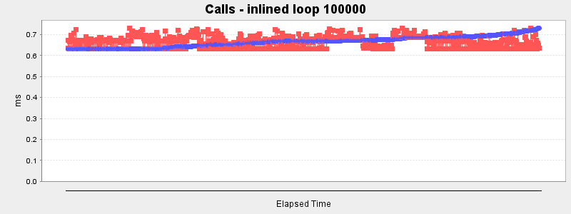 Calls - inlined loop 100000